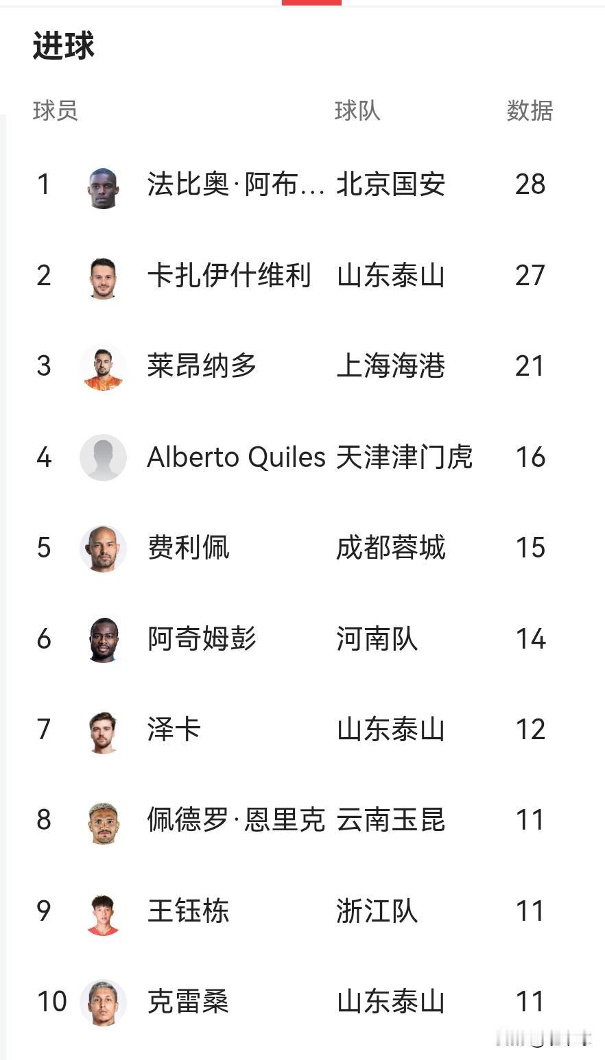 2025赛季中超联赛结束，最狗血的就是金靴的争夺法比奥凭借末轮上演帽子戏法，逆