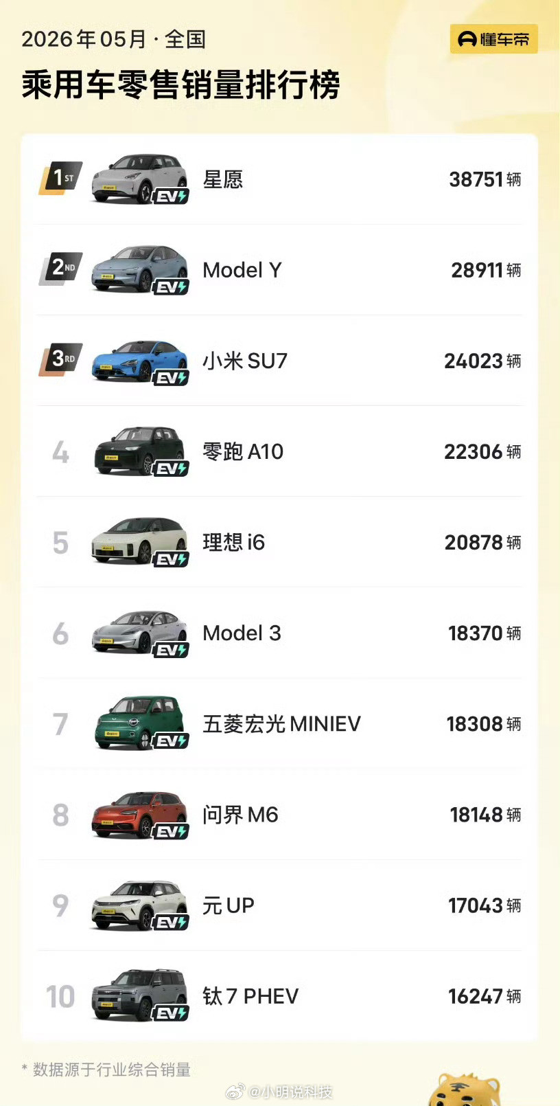 5月汽车销量前十已无燃油车，4月汽车销量前十还剩一辆油车，5月份直接归零了燃油车