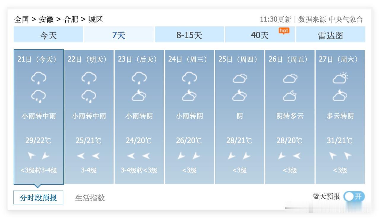 还好还好！安徽省合肥市的梅雨，将会在6月25日到28日暂停一些日子……大家可以喘