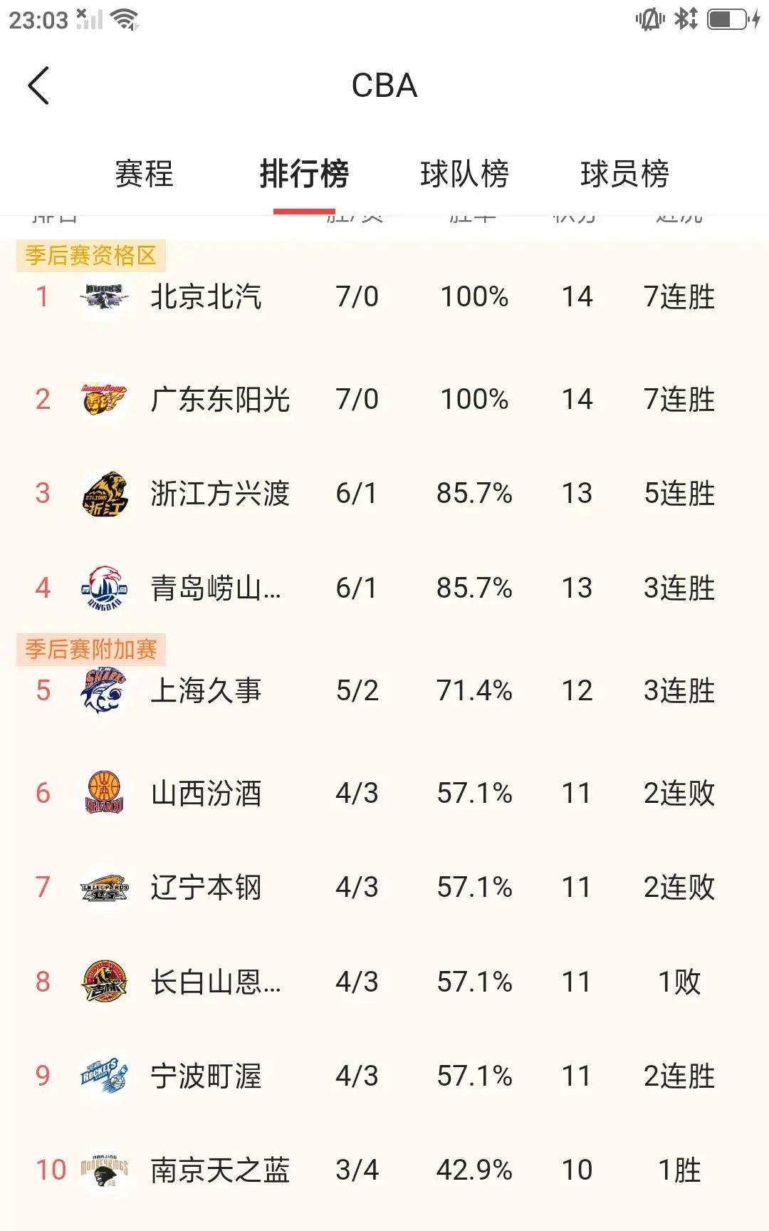 北京不败金身刚破！昨晚广东106-93把北京拉下马，周琦复出15+12，马