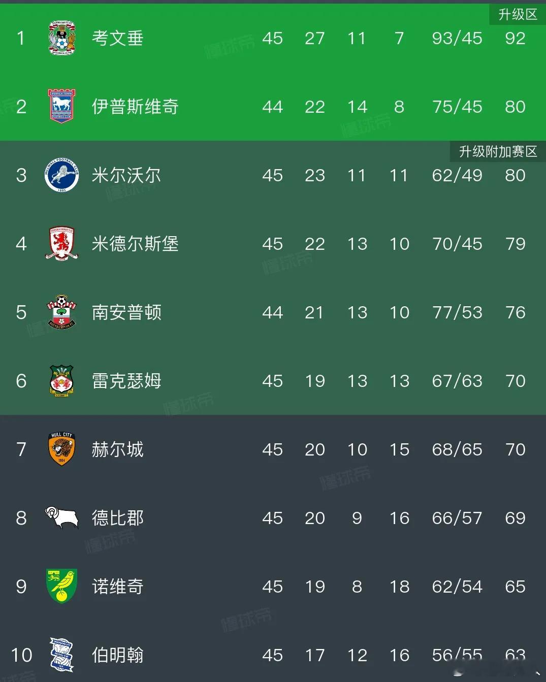 惊艳全英！雷克瑟姆一战成名，从英甲赛场脱颖而出，以联赛第二的身份升入英冠，短短一