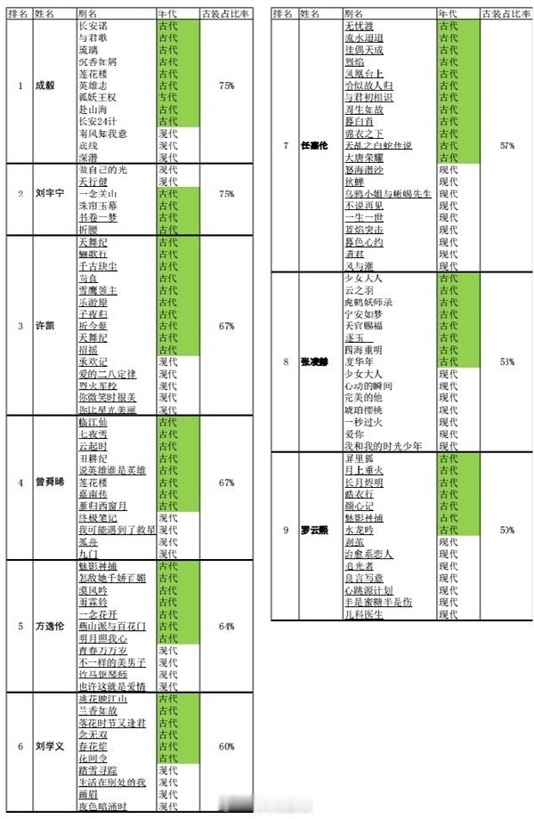 粉丝投稿男明星拍古装剧占比成毅、刘宇宁并列第一emm……观众，蛮不容易的​​​