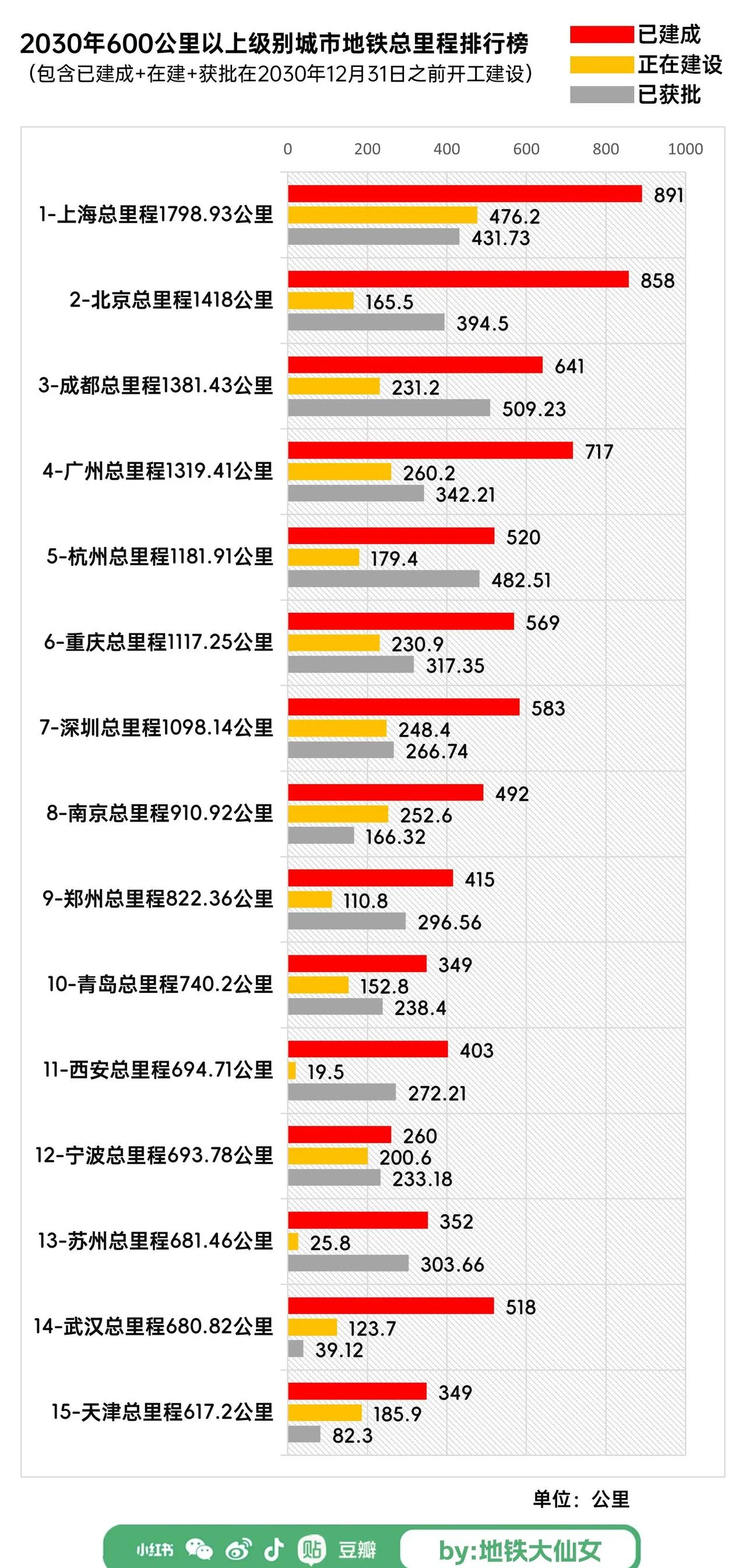 各大城市2030年地铁总里程排行榜看看你的家乡未来地铁会有多少？