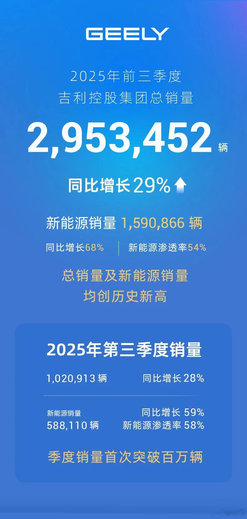 来看看吉利前三季度的财报核心信息：1、总销量295万辆，同比增长29%，创历史新
