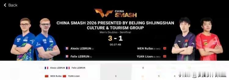 国乒最后一对男双输了！温瑞博/袁励岑1:3输给了勒布伦兄弟，小温其实是卯着劲