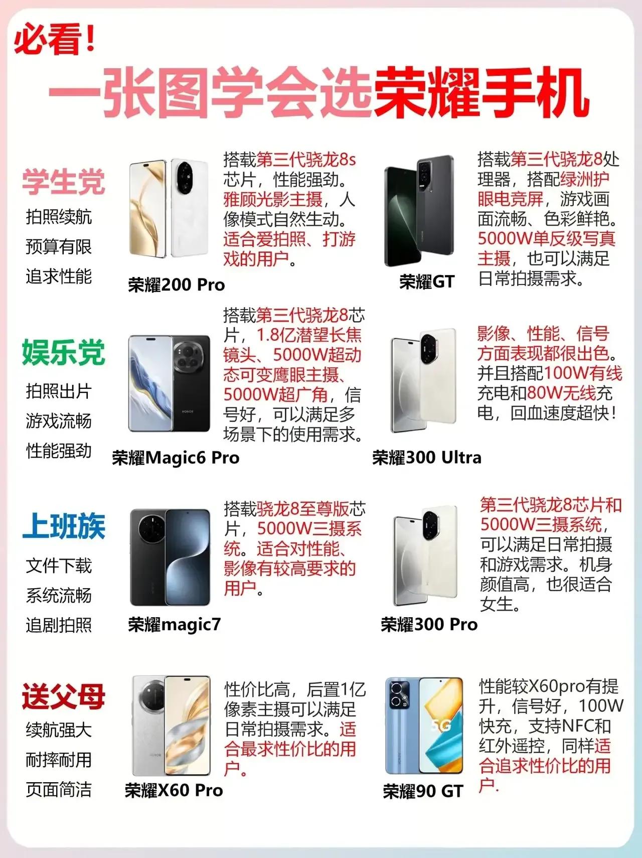 🔥【荣耀手机选购指南！对号入座不踩雷】🔥📱学生党必看：✨荣耀20