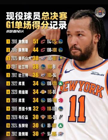 现役NBA总决赛G1单场最高得分