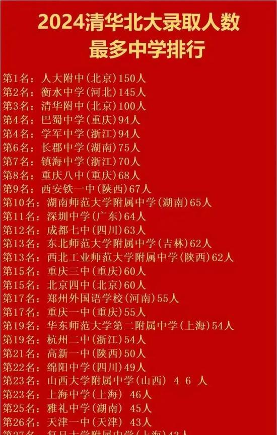 2024年清华北大录取人数最多的中学有哪些？看一看排名，衡水中学果然牛，一个