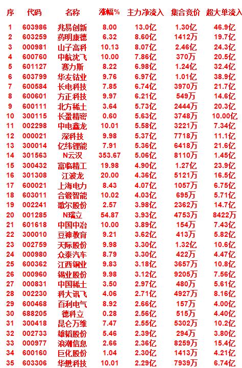 9月30日尾盘30分钟，主力资金“大幅抢筹的”35名单一览！兆易创新，主力净
