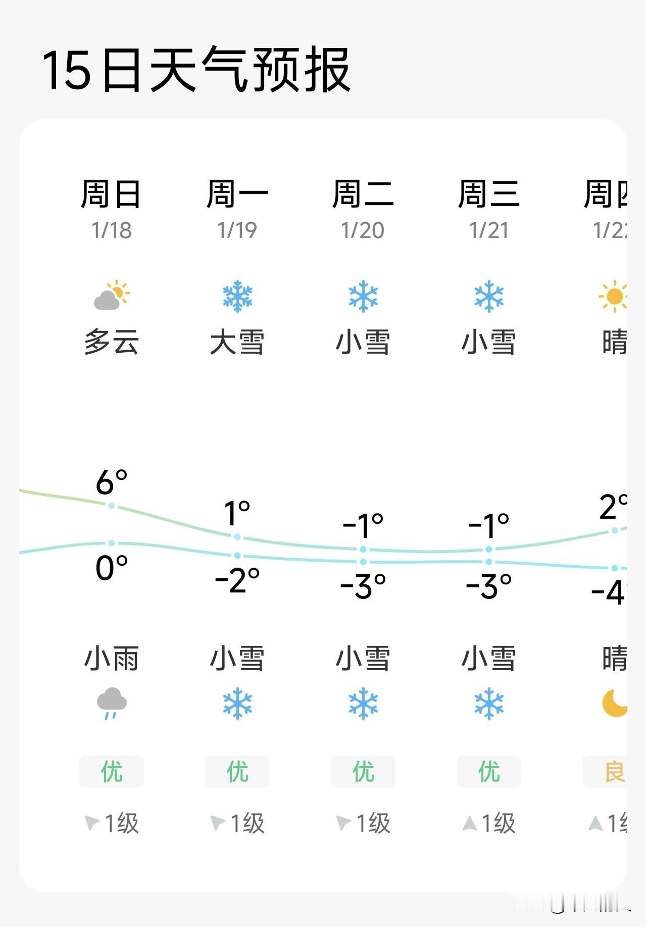 今冬最大范围降雪来袭今冬最大范围降雪真的要来了！最近多地都在大回暖，1月15日