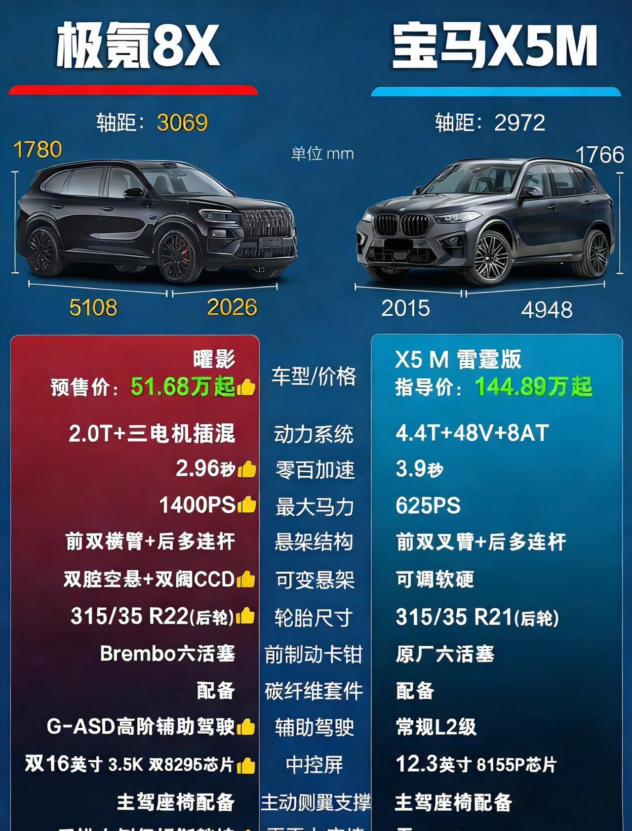 极氪8X曜影版🆚宝马X5M硬核对比两者定位中大型高性能SUV，极氪8X曜影