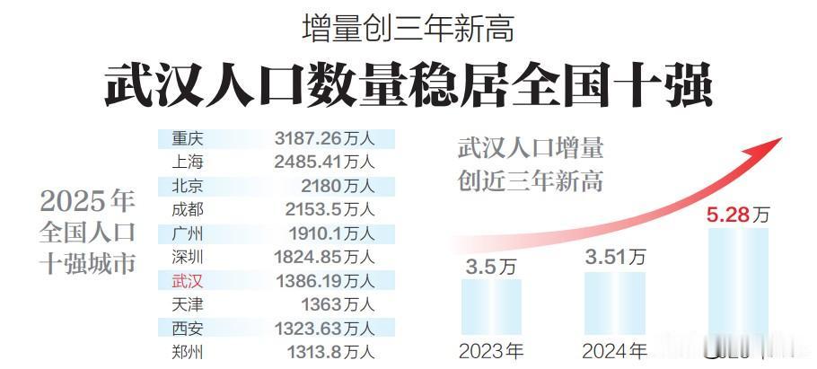 武汉人口数量排名全国第六首先，需要把重庆从榜单中去掉，这是一个