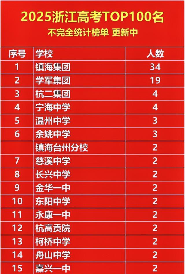 镇海中学、学军中学碾压杭州二中，浙江的“超级中学”现象也很严重啊。全省排名榜单中
