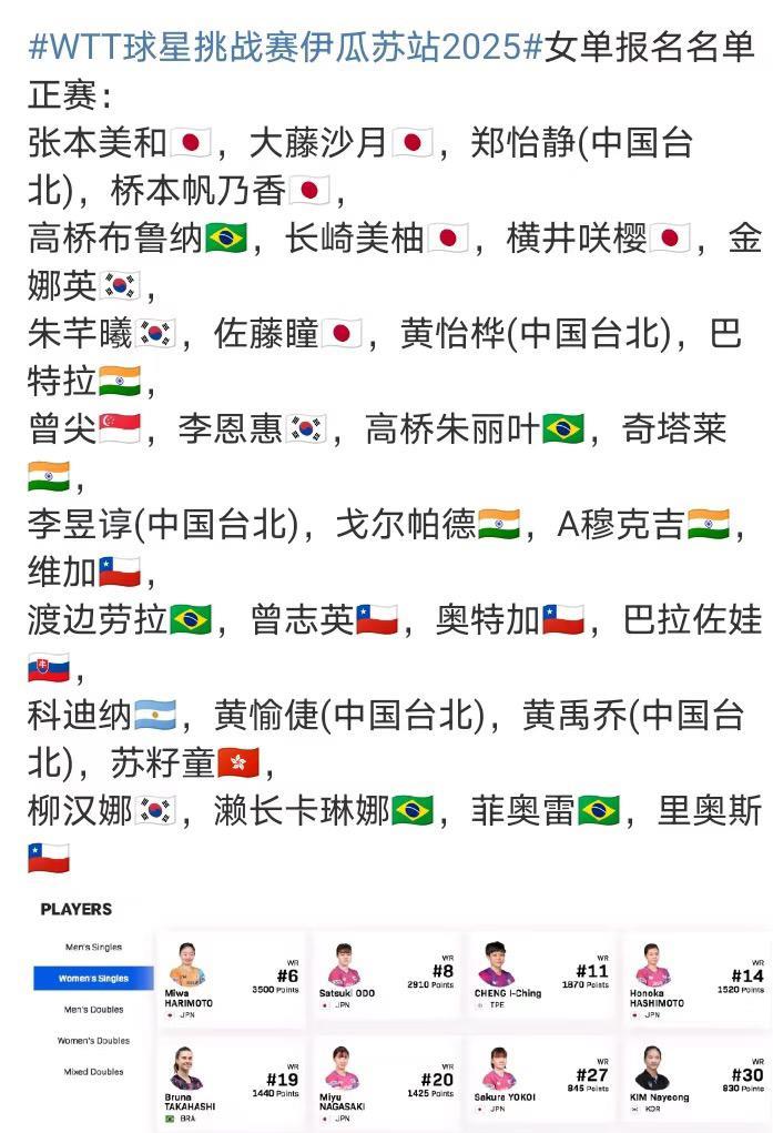 2025WTT球星挑战赛伊瓜苏站女单报名正赛名单——资格赛取消WTT球星挑战