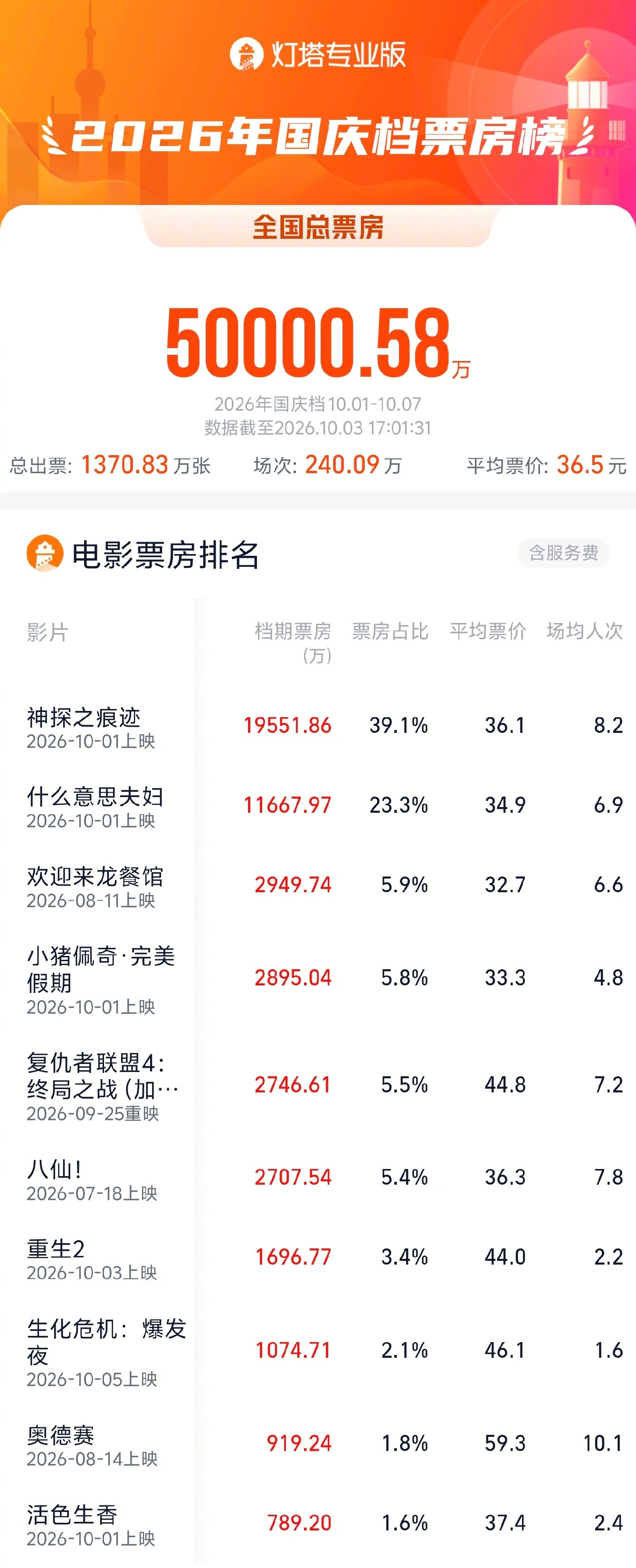 2026国庆档总票房破5亿据灯塔专业版，2026年国庆档（10月1日—10月7