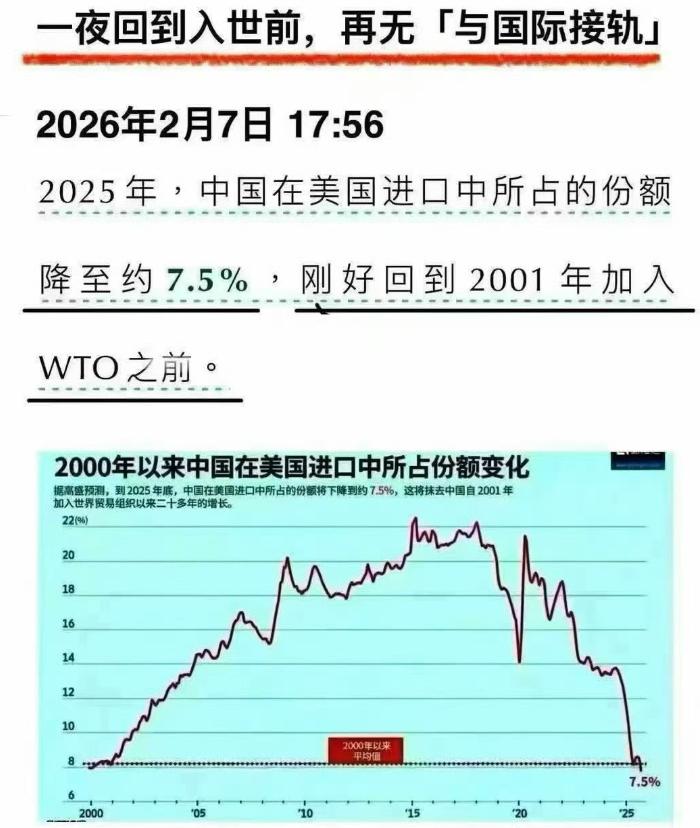 用了十几年，中国对美出口份额终于降回了入世前！有人慌了，有人笑了家人们，今天聊