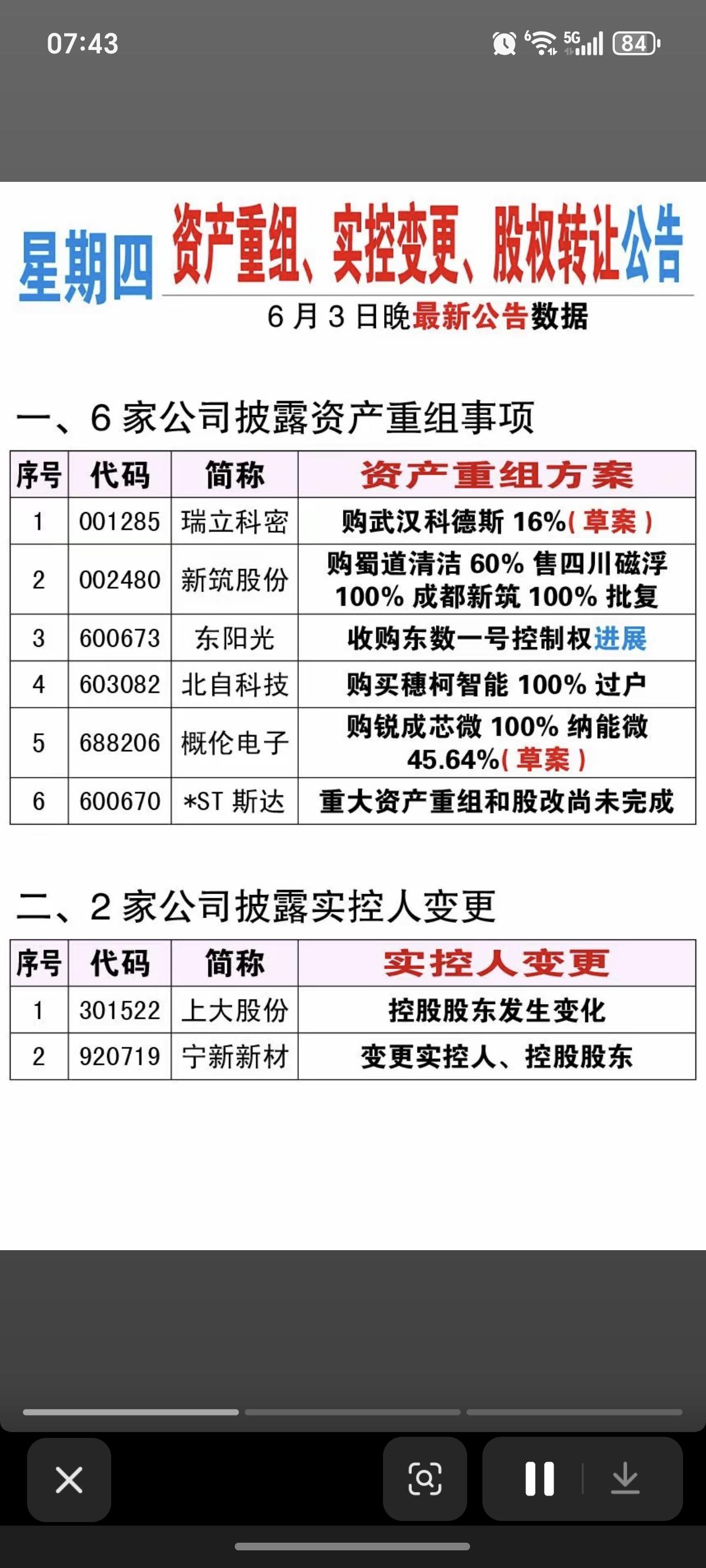 6.4周四资产重组、实控人变更、股权转让公告！瑞立科密、新筑股份、东阳光
