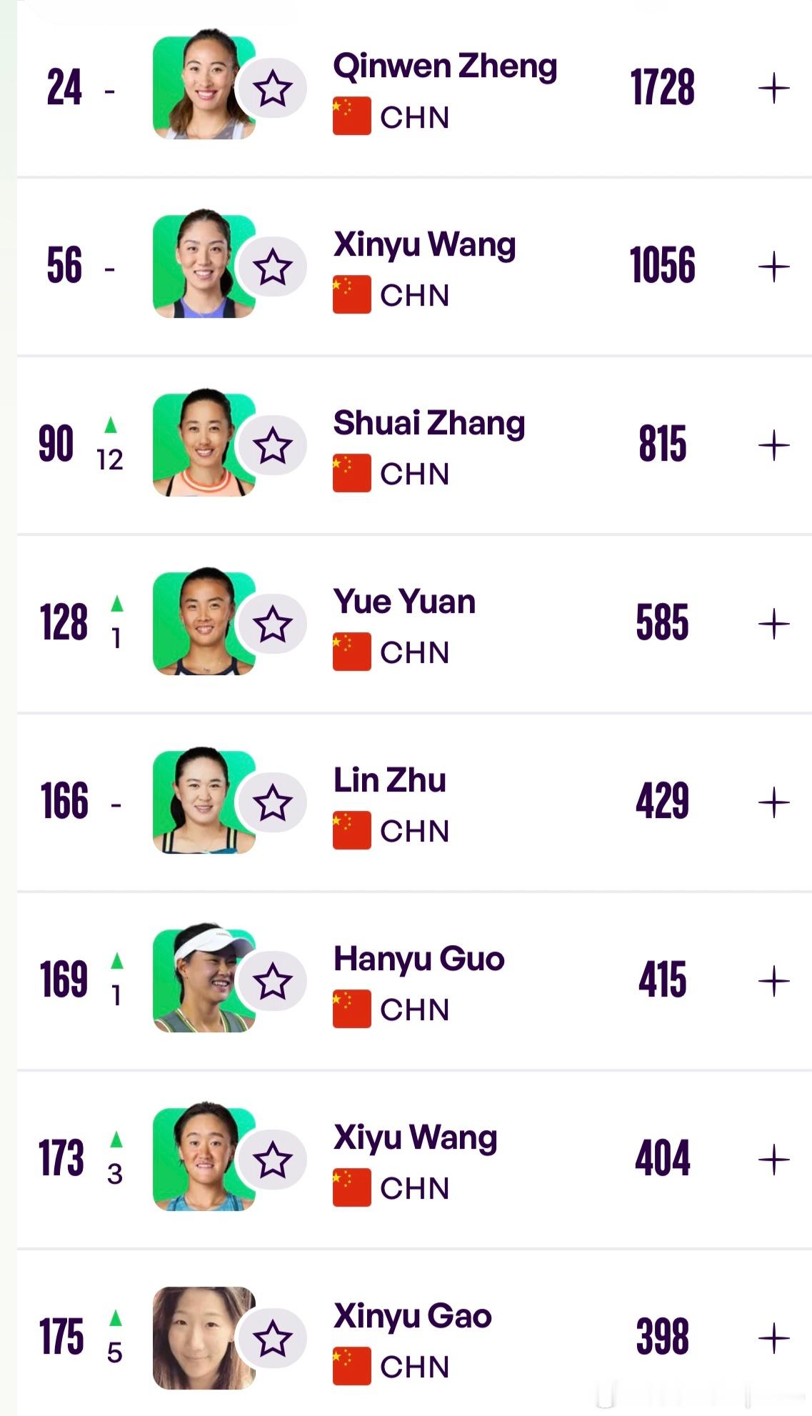 张帅单打世界排名重返前100WTA12.1女单更新最新一期世界排名。郑钦文领