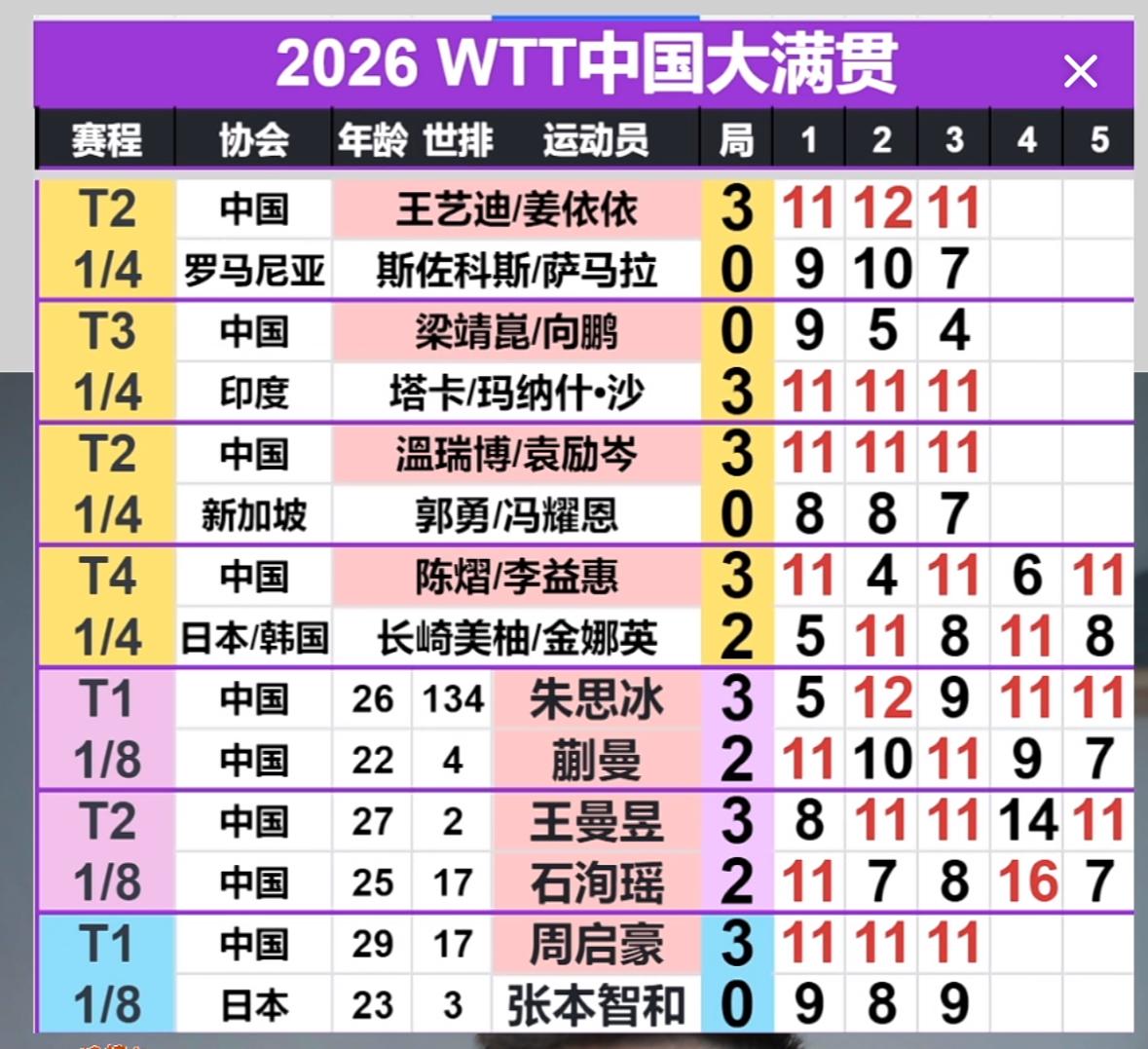 WTT中国大满贯10月8日午场赛果：周启豪3:0零封张本智和，晋级男单8强！王