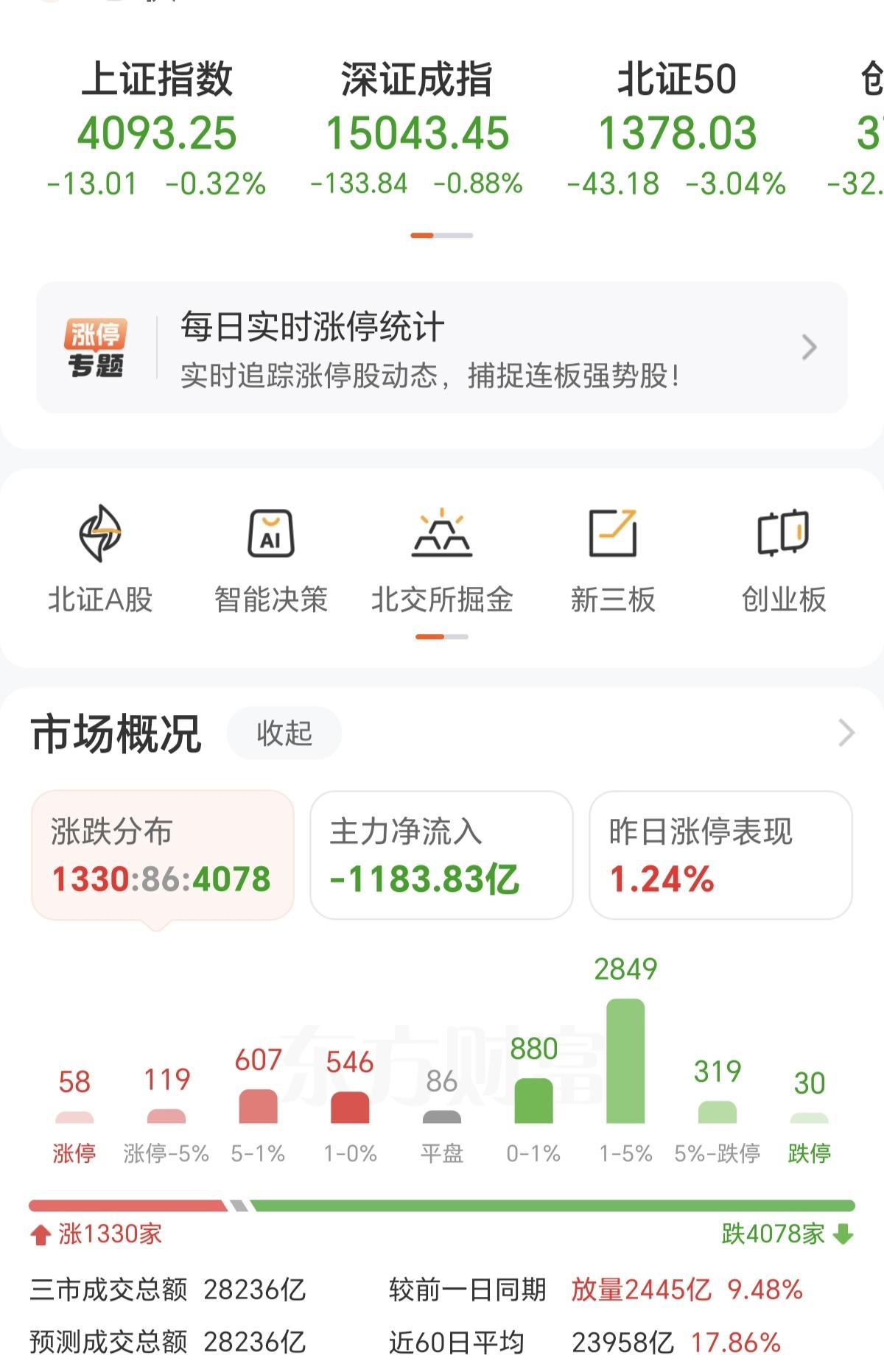 今天A股可以说是放巨量下跌了，三大指数早盘高开，然后就是一路下跌，从K线图上看已