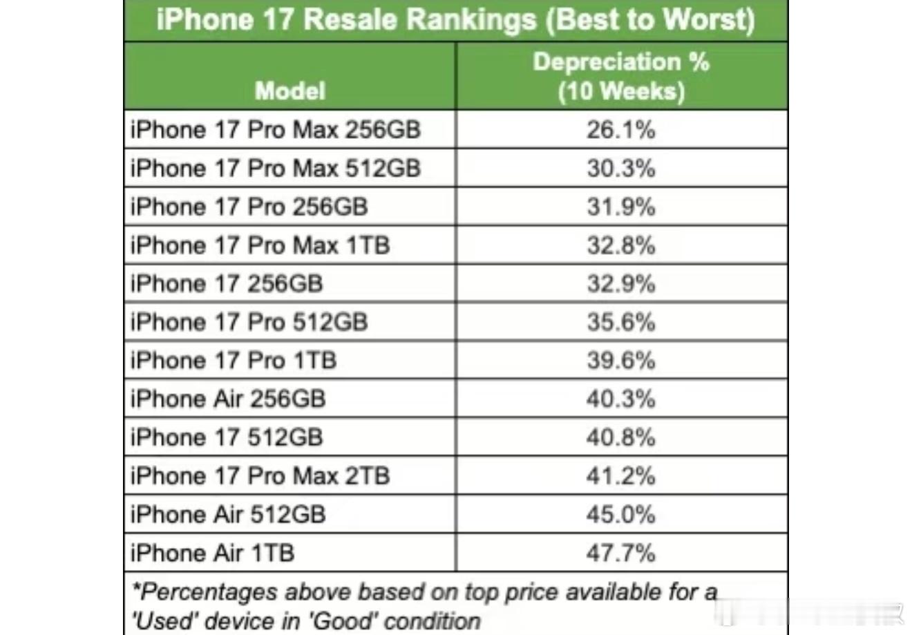 国外一调研机构发布了iPhone17系列开售10周后的保值率，其中iPhone