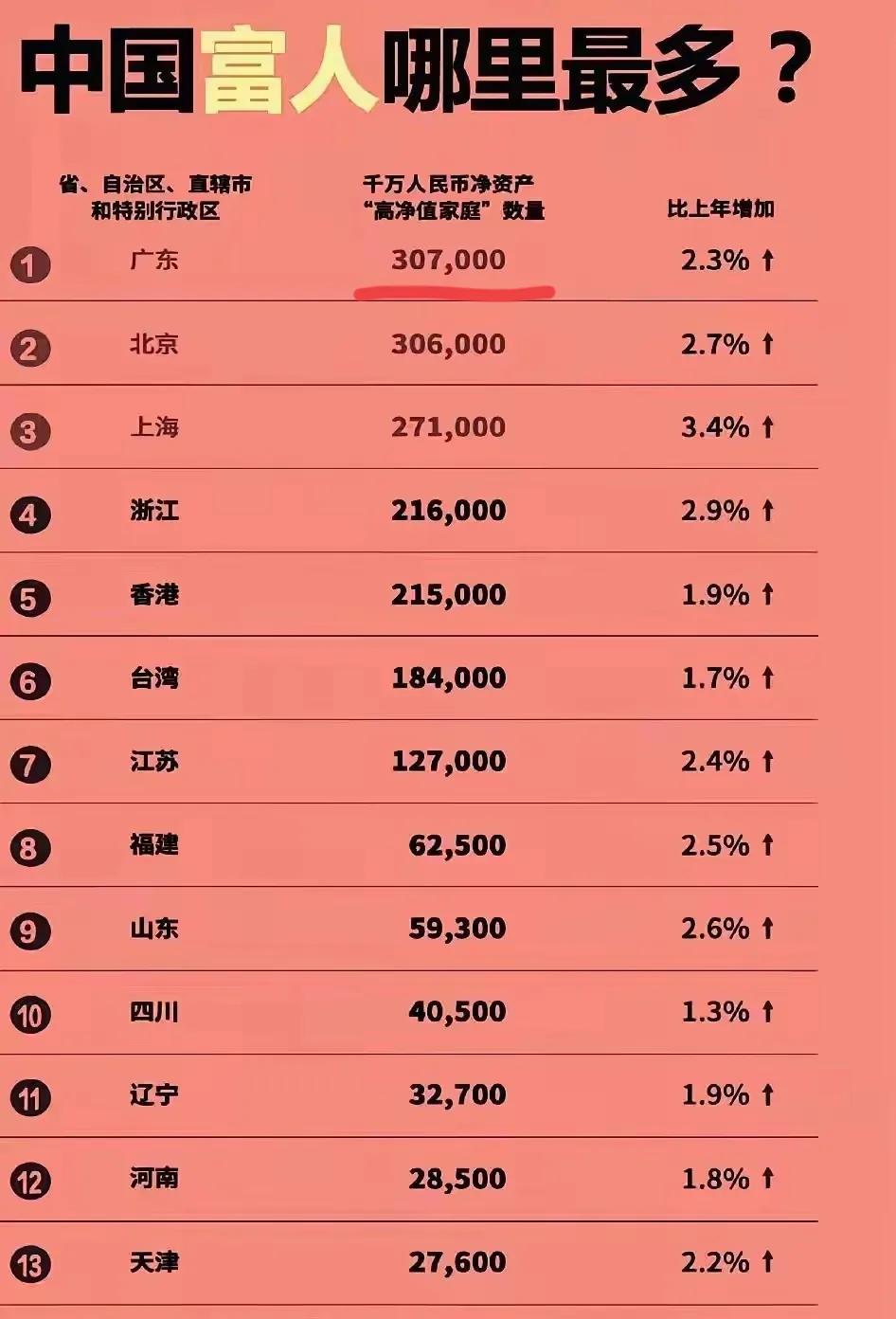 按总人数来说，无疑广东省是我国千万以上富人最多的省份！但是如果按比例算的话，在