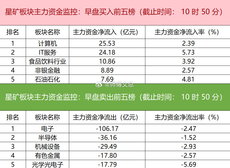 【主力资金监控：紫光股份净买入超24亿】星矿数据显示，今日早盘主力资金净流入计算