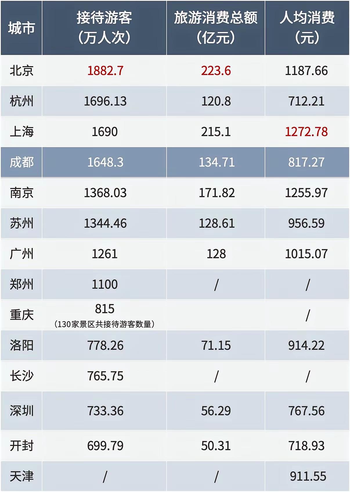 杭州旅游业“赔本”赚吆喝，究竟所图为何？这几年，杭州旅游业表面上游客数量颇为可