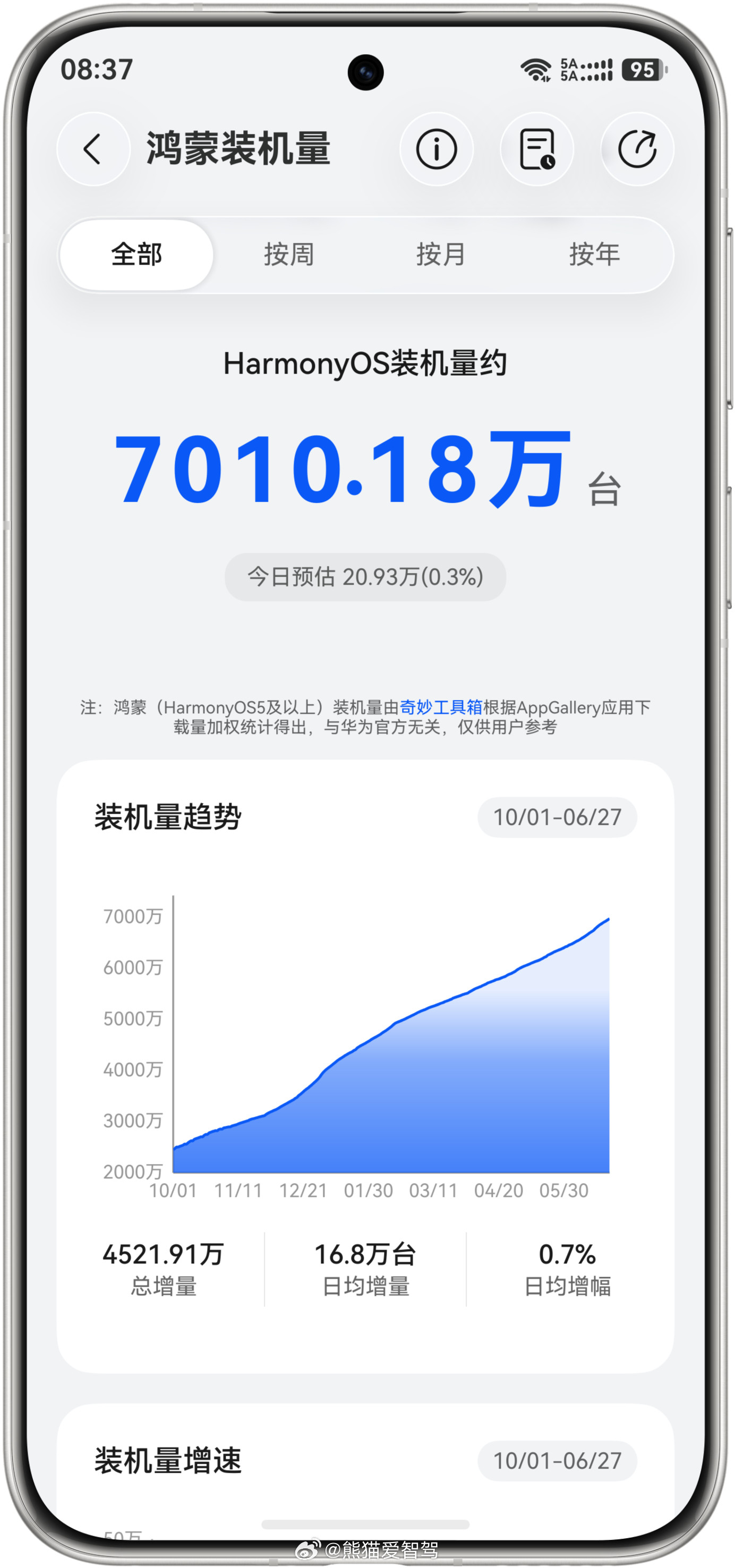 根据最新的数据统计，我的鸿蒙操作系统装机量达7000万了，最近不知道是因为61