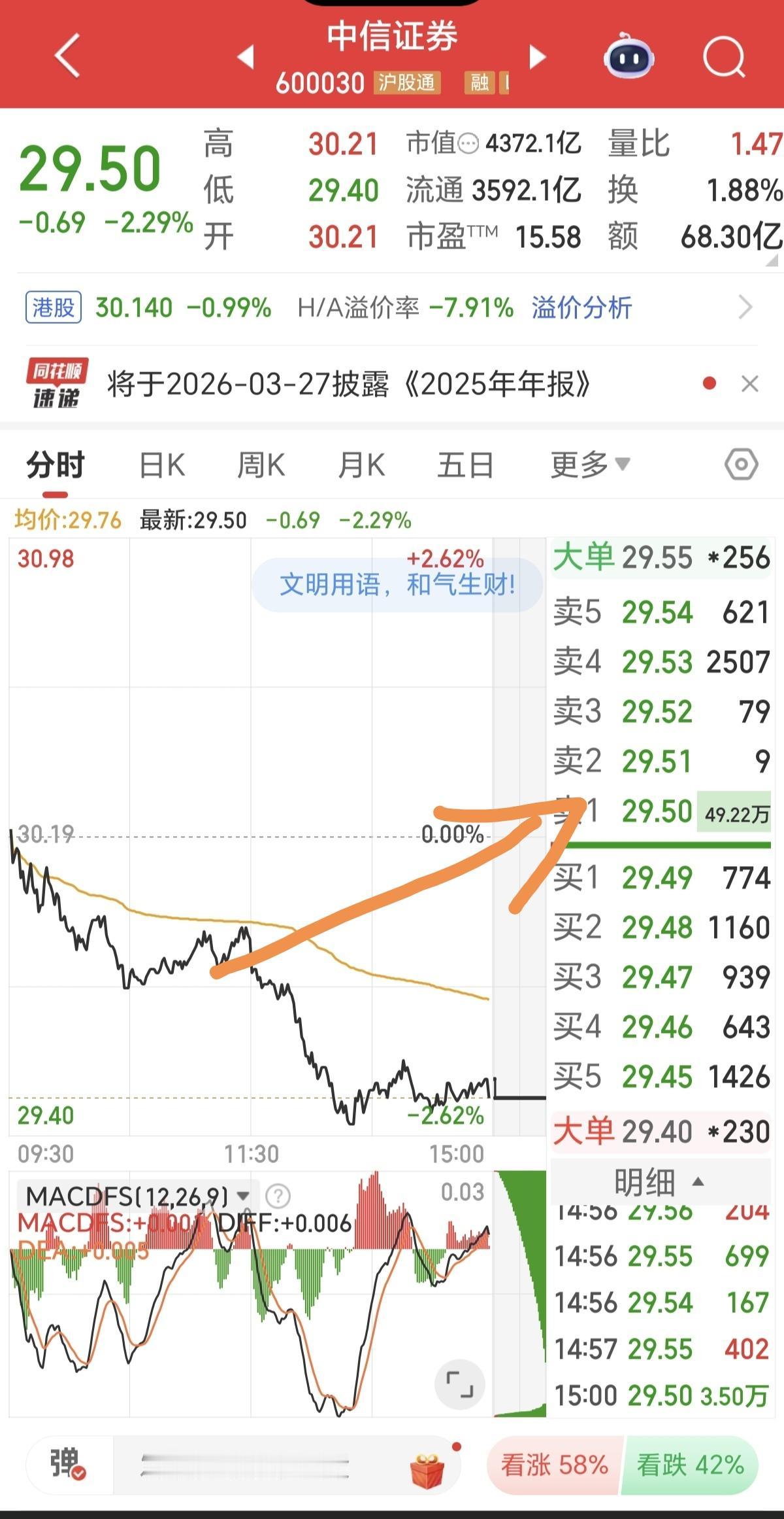 惊爆！中信证券再现巨额卖单！调整来了1.07尾盘，集合竞价时，中信证券再次出