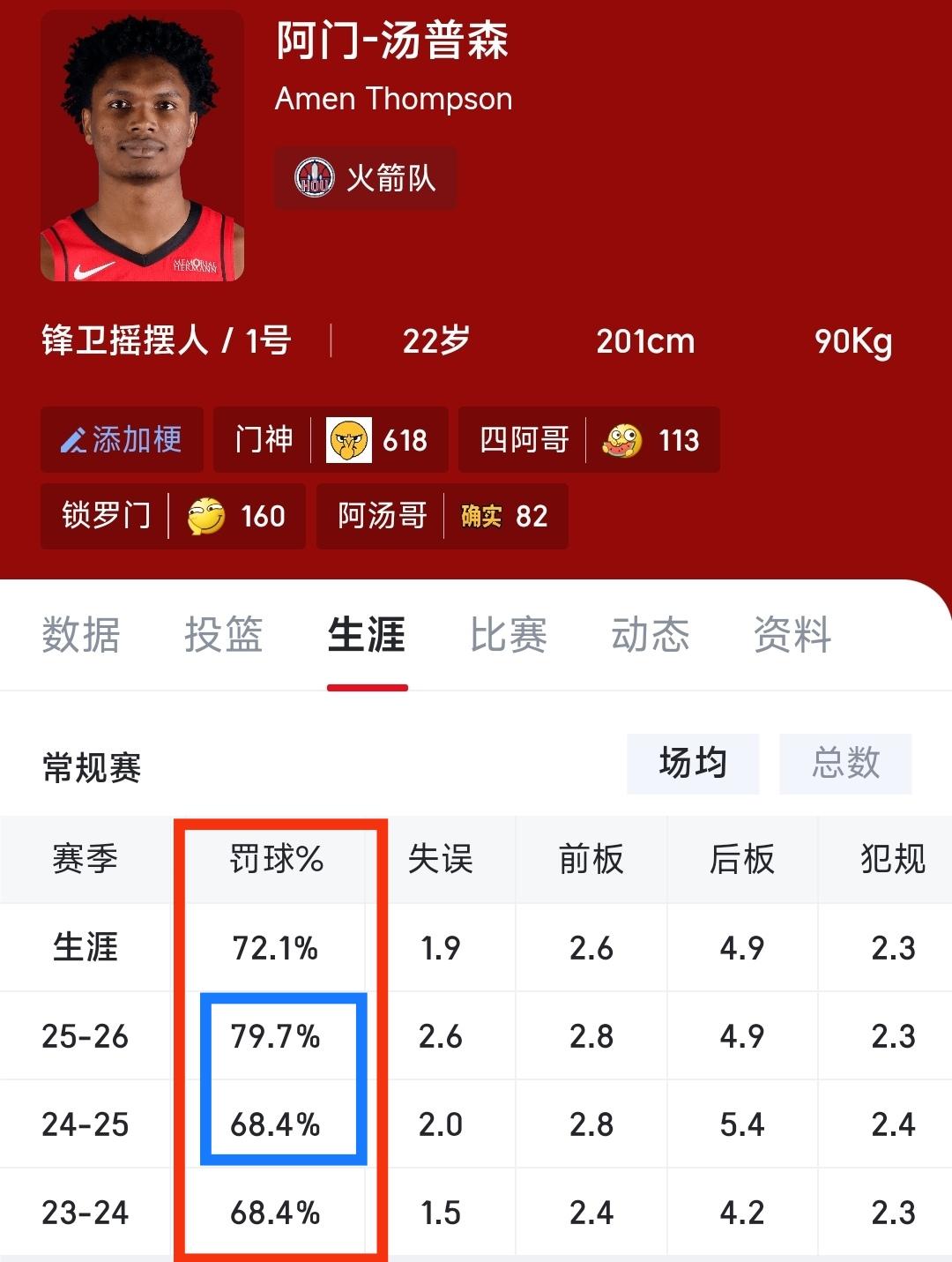 我有点想不通，阿门汤普森这赛季罚球命中率已经来到了79%，比上赛季提升了11%，