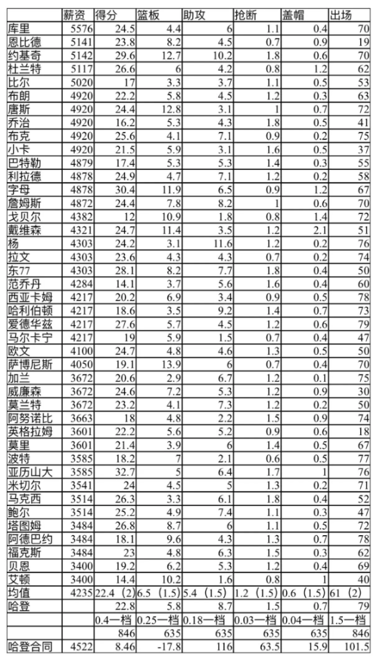 哈登赛季合同价值，新赛季如何签约哈登本赛季合同3365万，是一份1➕1有球员