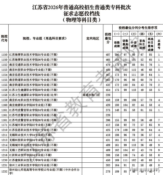 江苏部分专科学校提档线远高于本科线，现在的考生和家长没这么好糊弄了，与其花高价上
