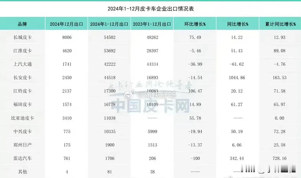 比亚迪这皮卡出口量也不行啊！来自皮卡网数据，比亚迪鲨鱼皮卡202412月出口销