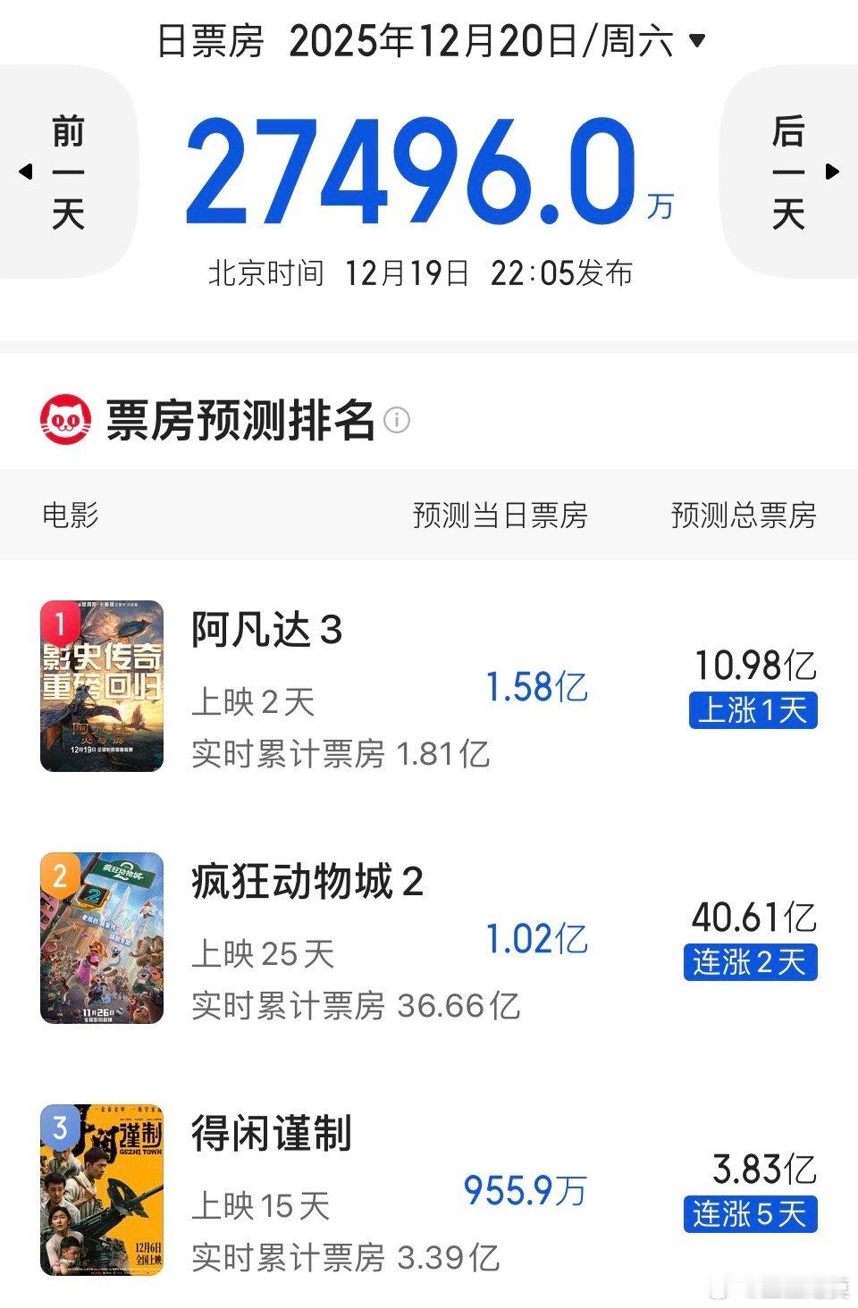 真猛！虽然有《阿凡达3》这部超级大片，但《疯狂动物城2》明天的预测票房已经破亿，