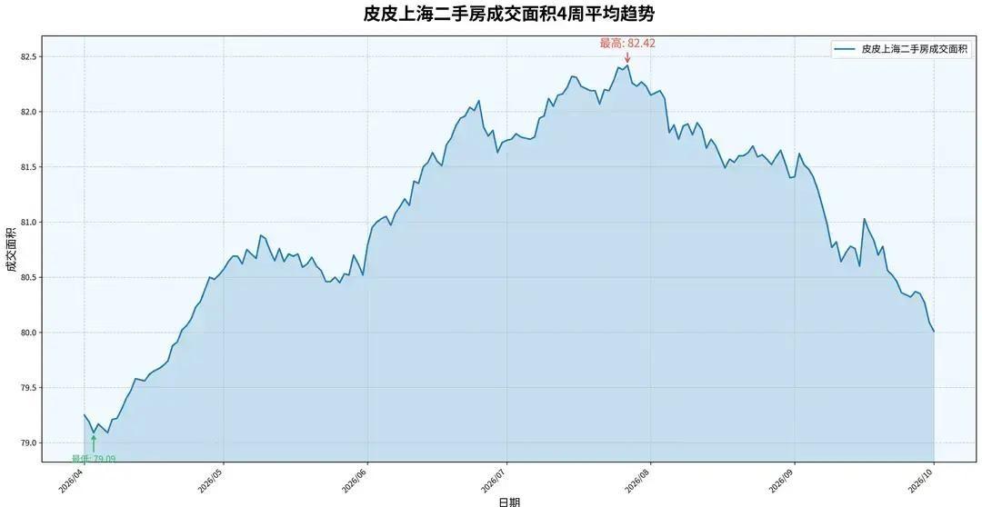 上海二手房昨日成交153套。国庆假期里，有人抓紧去看房签约，可另一头，近千个