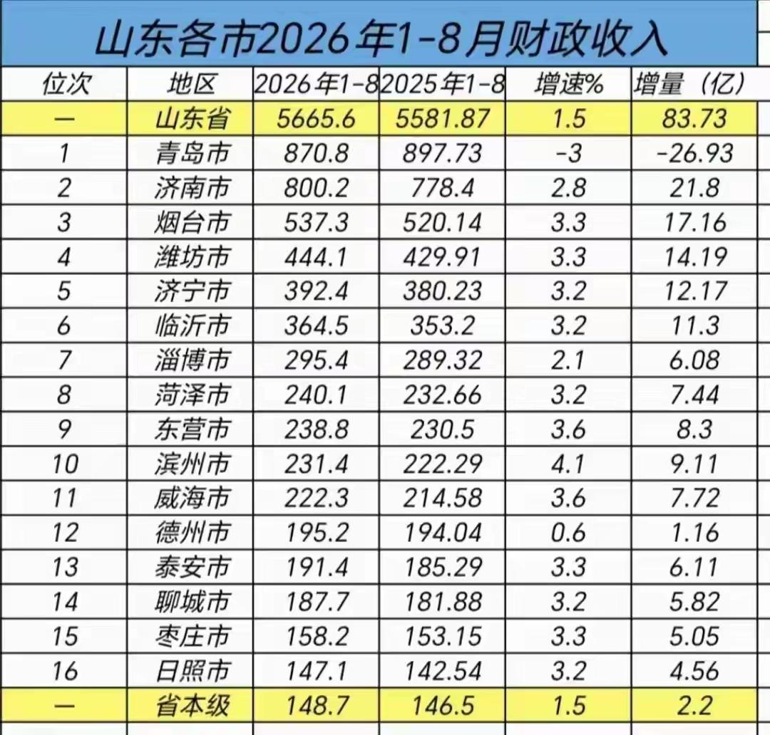 山东各市2026年1-8月地方财政收入出炉：济南破800亿、潍坊济宁差距扩大、德