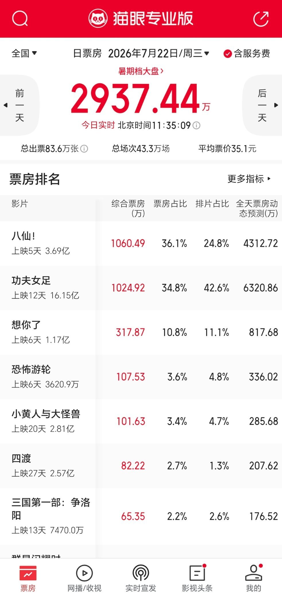 八仙伟大！能不能涨点排片