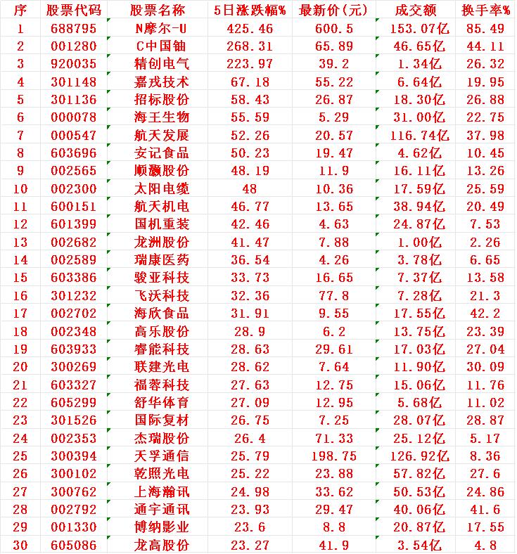 本周，整个市场“涨幅最多”的30名单汇总N摩尔-U：5日涨跌幅+425.4