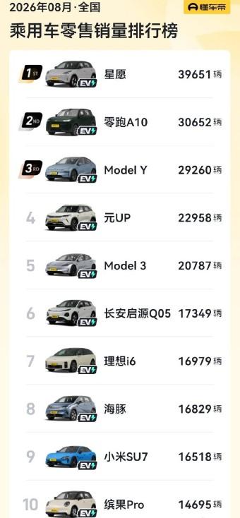 2026年8月乘用车销量排行新鲜出炉！吉利星愿（39651辆）连续两个月霸占第