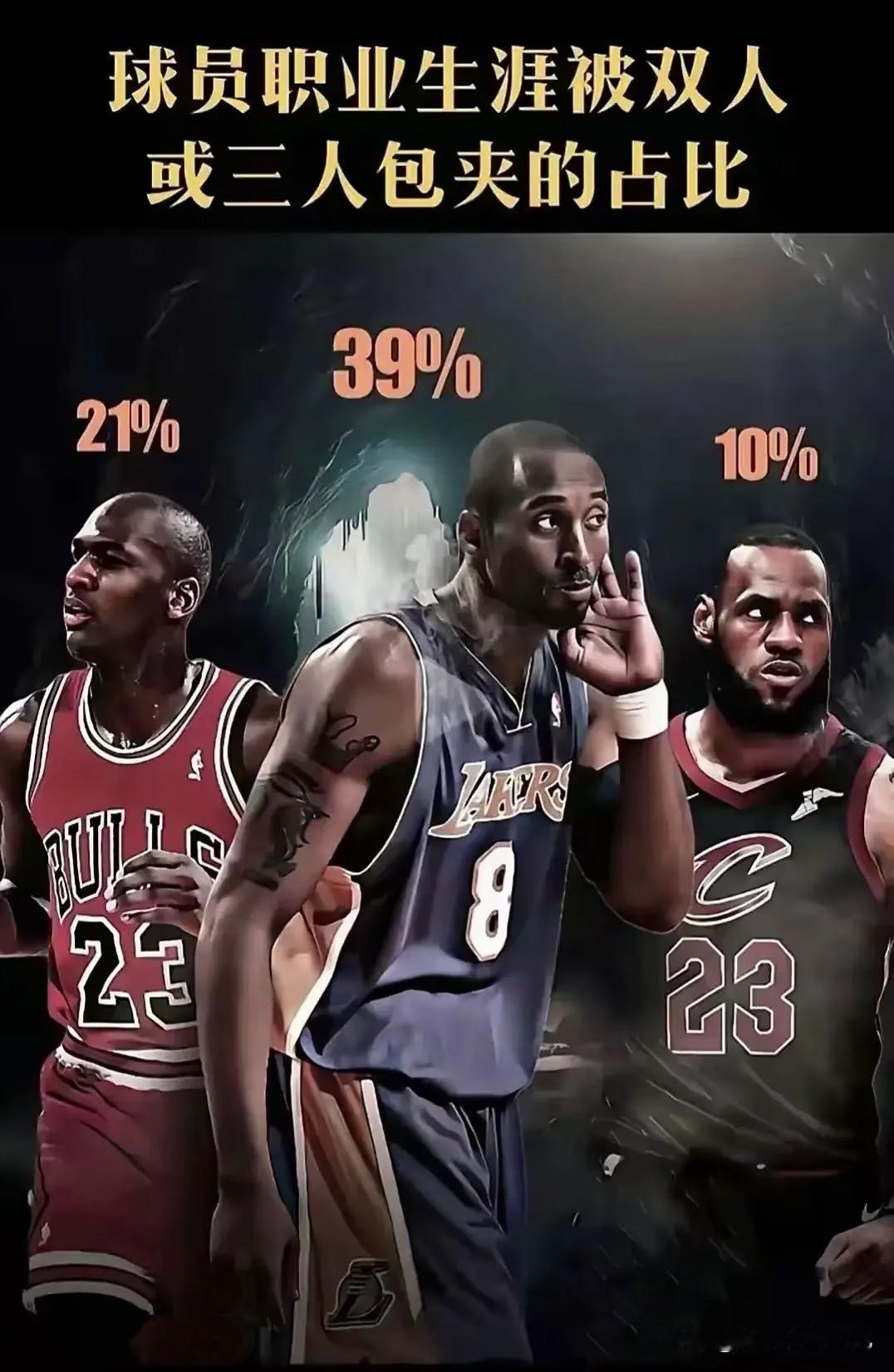 美媒FW统计乔丹、科比、詹姆斯三人职业生涯进攻回合被包夹的比例。科比接近4成，
