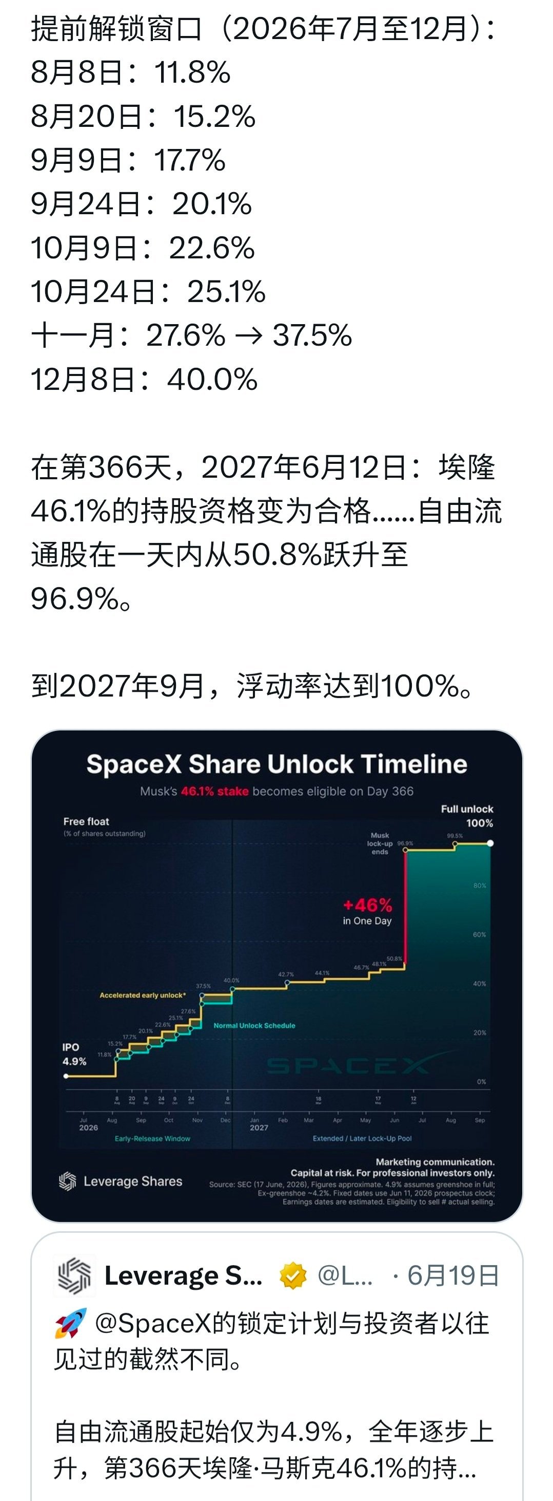 SpaceX自上个月上市创下历史新高以来，市值已损失了1万多亿美元。而且，目前的