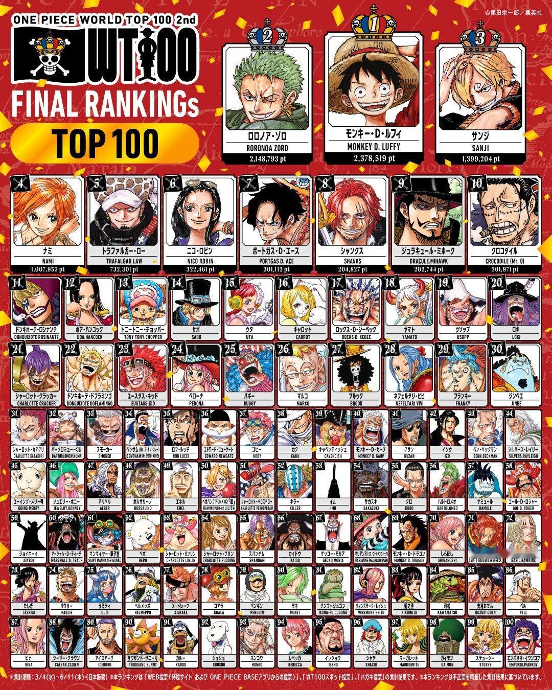 第2届，海贼王世界人气投票「WT100」，最终全部榜单！
