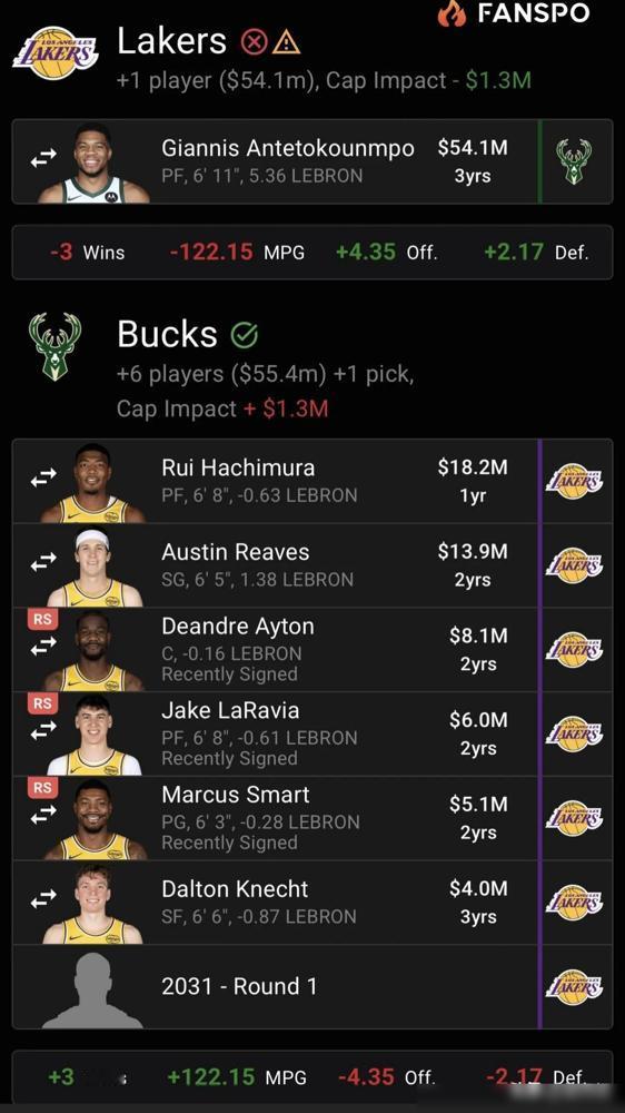 字母哥如果一心想去湖人，这个交易筹码能不能打动雄鹿？我理解楼主的意思，就是湖