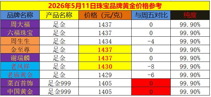 上午国际金价小幅回落，再度跌回四千七关口下方。不过国内商场里面品牌黄金