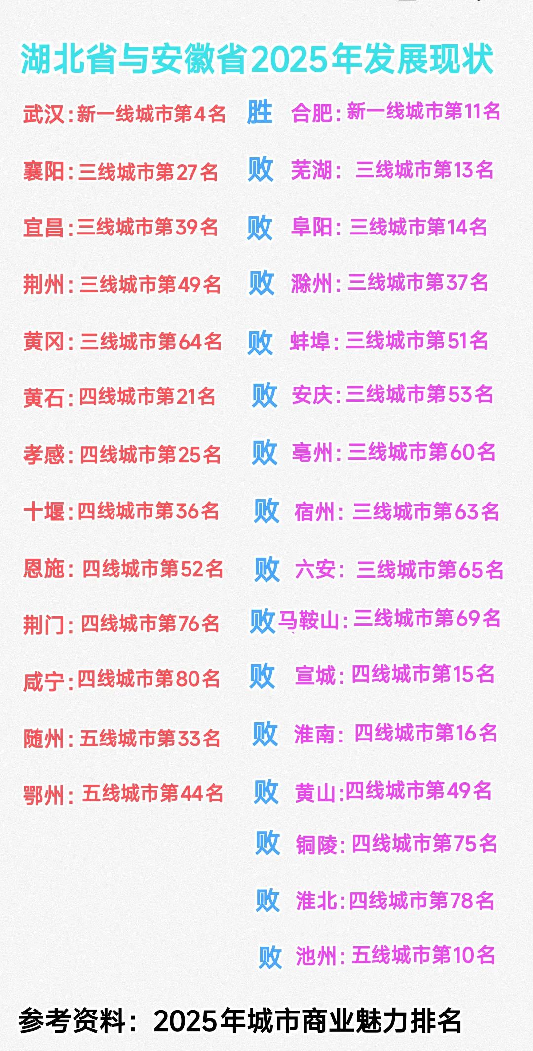 众所周知安徽省与湖北省是整体实力比较强的内陆省份，可是仔细对比我感觉安徽省发展得