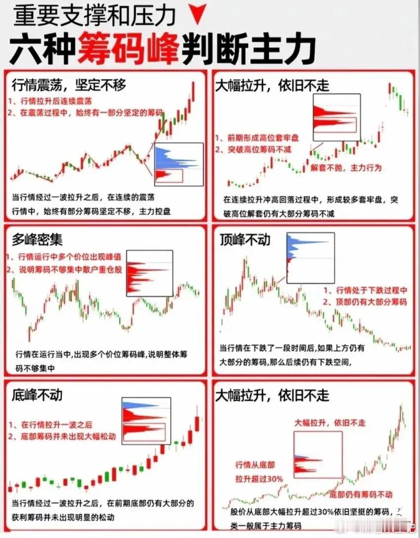 看懂筹码峰，一眼识别主力动向很多散户炒股只看K线，忽略筹码分布。筹码峰能直观看清