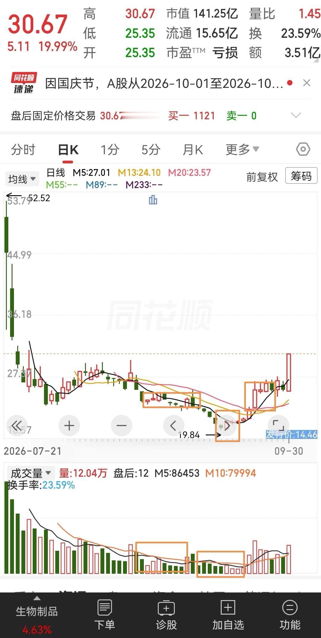 这只股票是一只次新股，下跌了一段时间，可以看出了它下跌的过程中成交量逐渐萎缩，其