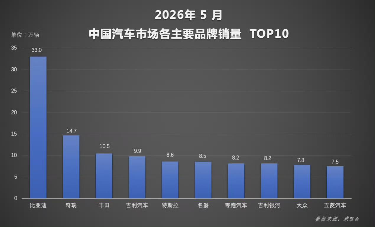 数据一出来，喜不喜欢比亚迪的都沉默了！1至5月汽车销量榜单出炉，比亚迪以累销
