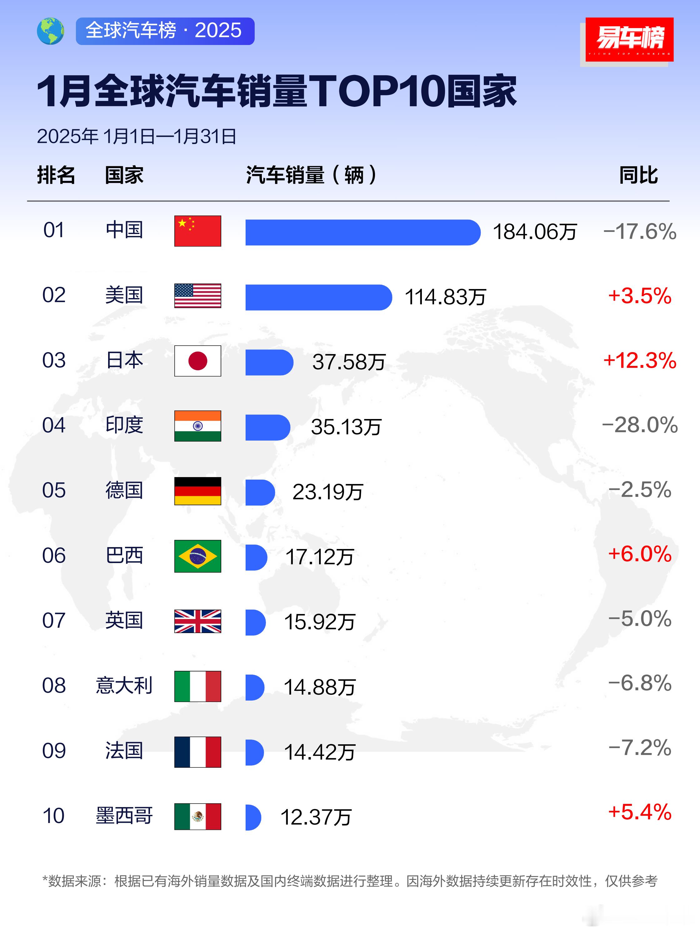 今年1月销量，整个国内同比下降厉害，估计还是过年提前了。2月份销量，中国应该同比